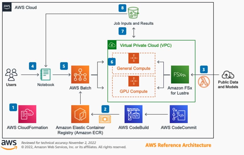 AWS reference architecture diagram illustrating the workflow for AlphaFold optimization using AWS Batch, AWS CloudFormation, Amazon FSx for Lustre, and AWS Code services. The diagram showcases job inputs and results moving through a Virtual Private Cloud (VPC) with general and GPU compute instances, integrating public datasets and models.