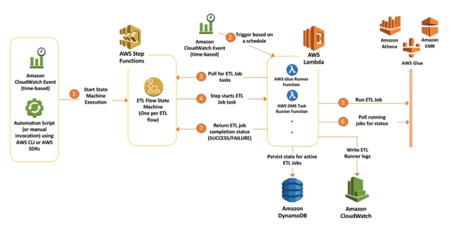 Diagram illustrating the coordination of ESL (Extract, Load, and Store) jobs using Apache Airflow on AWS, detailing the integration with various AWS services for data processing.