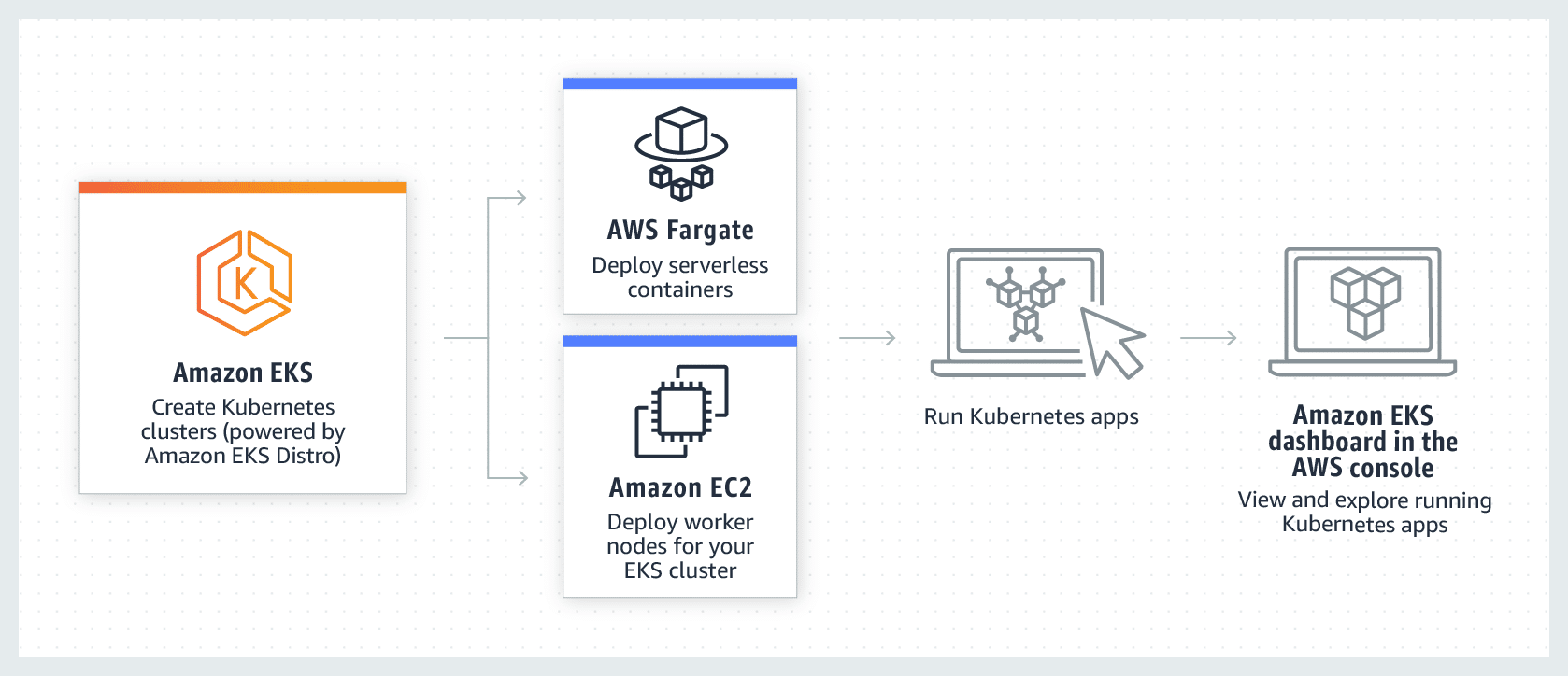 Flowchart explaining the integration of Amazon EKS, AWS Fargate, and Amazon EC2 in deploying and managing Kubernetes applications.