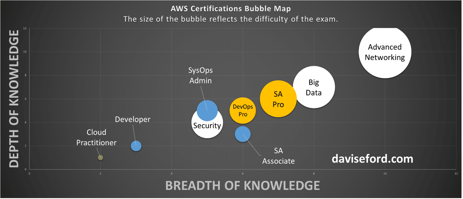 Bubble map from the AWS certifications blog post, plotting various AWS certifications according to their breadth and depth of knowledge, with axes labeled 'Breadth of Knowledge' and 'Depth of Knowledge'.