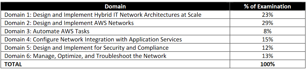 Black and white table from the AWS exam guide, focusing on the key sections—first, second, and fourth—that comprise 67% of the AWS Advanced Networking Specialty exam.