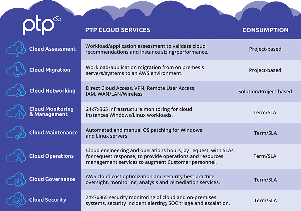 A list of PTP Cloud Services along with their descriptions and consumption models, displayed on a blue background with cloud icons representing each service.