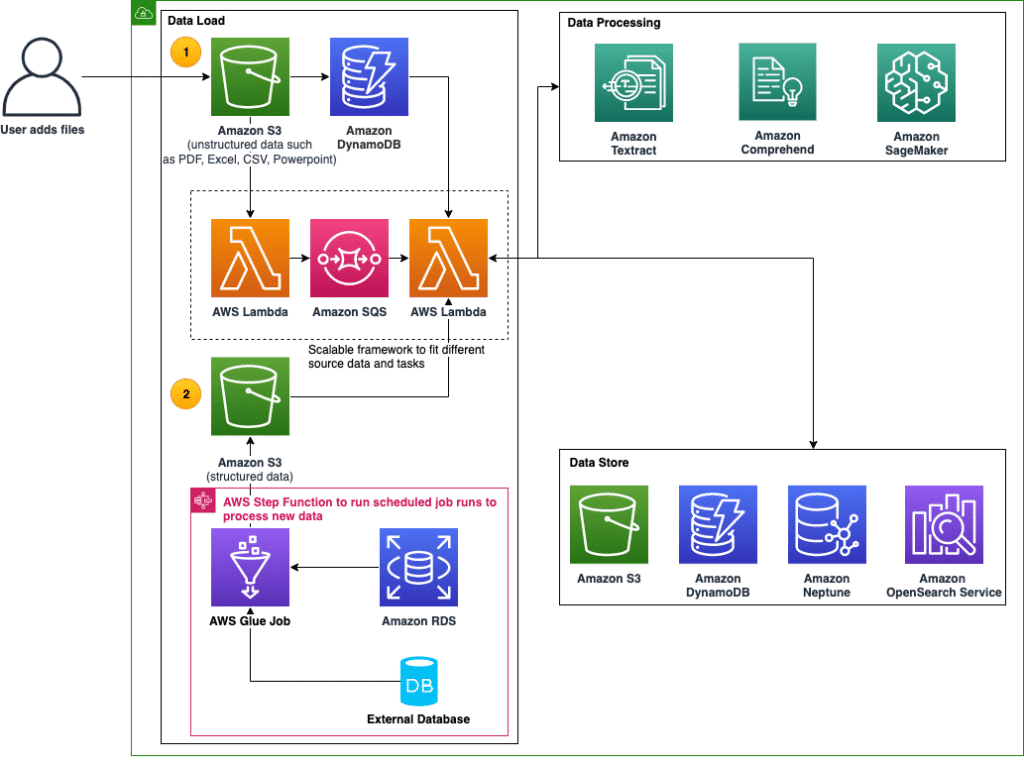 Diagram illustrating AWS architecture for data processing, showing user interaction, data load, processing, and storage stages.