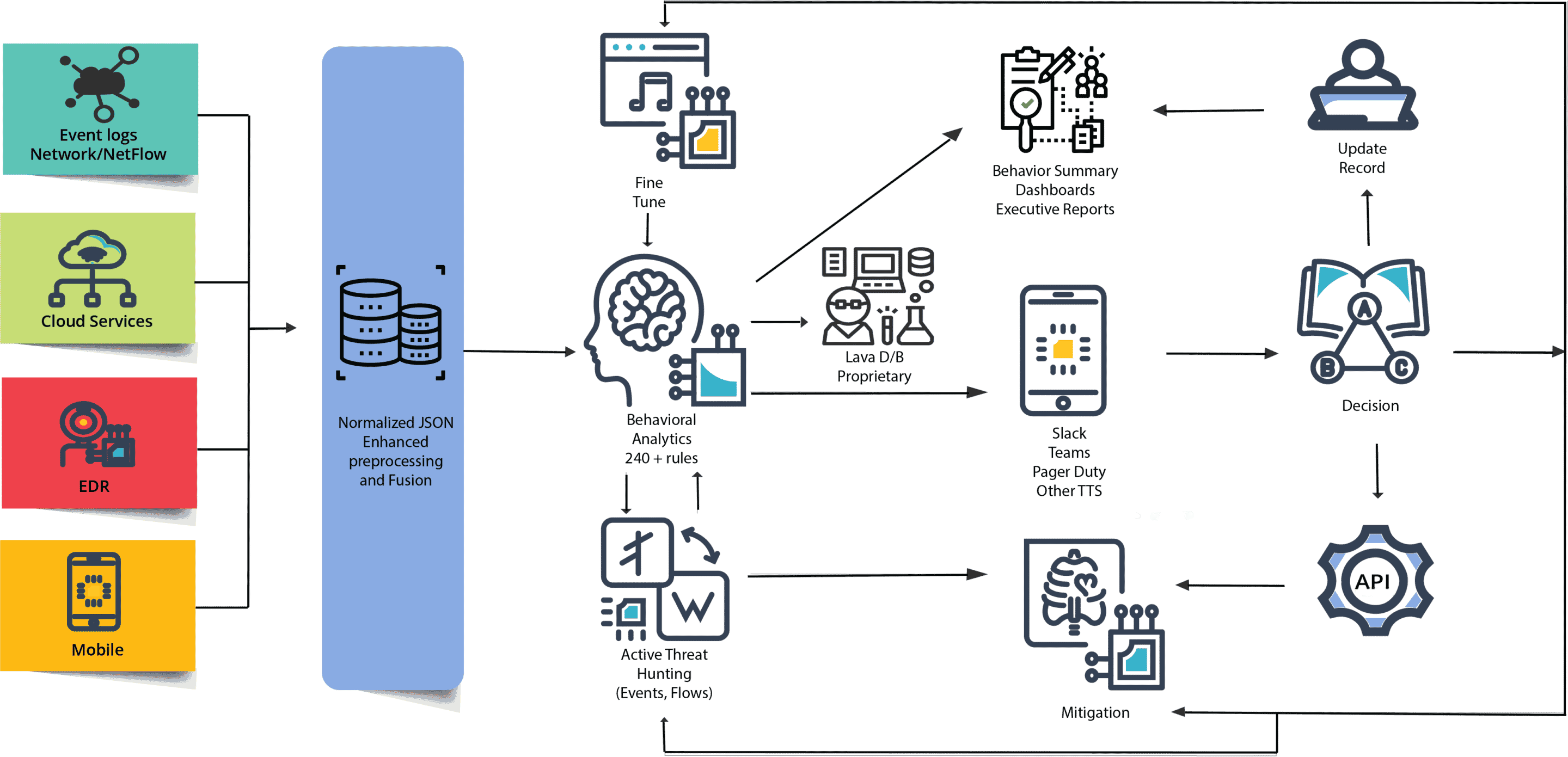 Detailed diagram illustrating a comprehensive security architecture for data protection, integrating various data sources and AWS services through normalized processing for enhanced security monitoring and response.