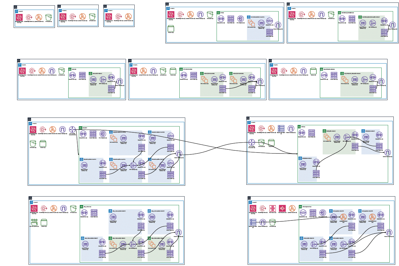 Detailed schematic of a Terraform and Service Catalog implementation for automating data workflows in AWS, showcasing multiple stages and integrations.