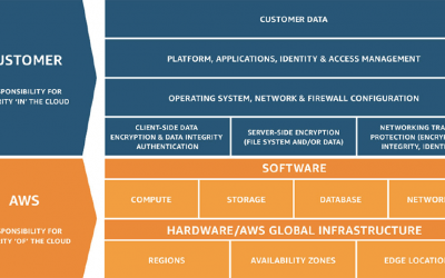 What’s Your Share of the Shared-Responsibility Model in Cloud Security?