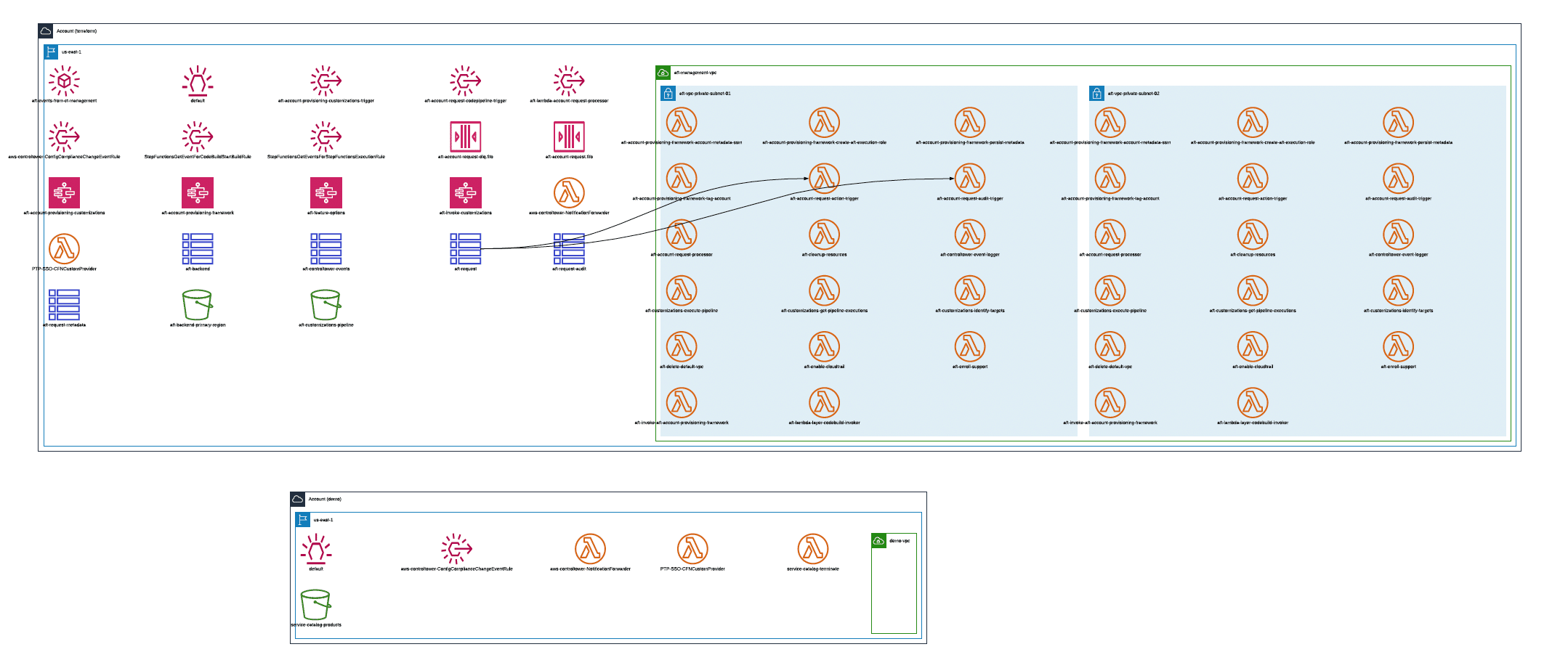 Complex diagram illustrating the Terraform and Service Catalog environment for automating workflows in AWS, used by a life sciences client to streamline data pipelines.