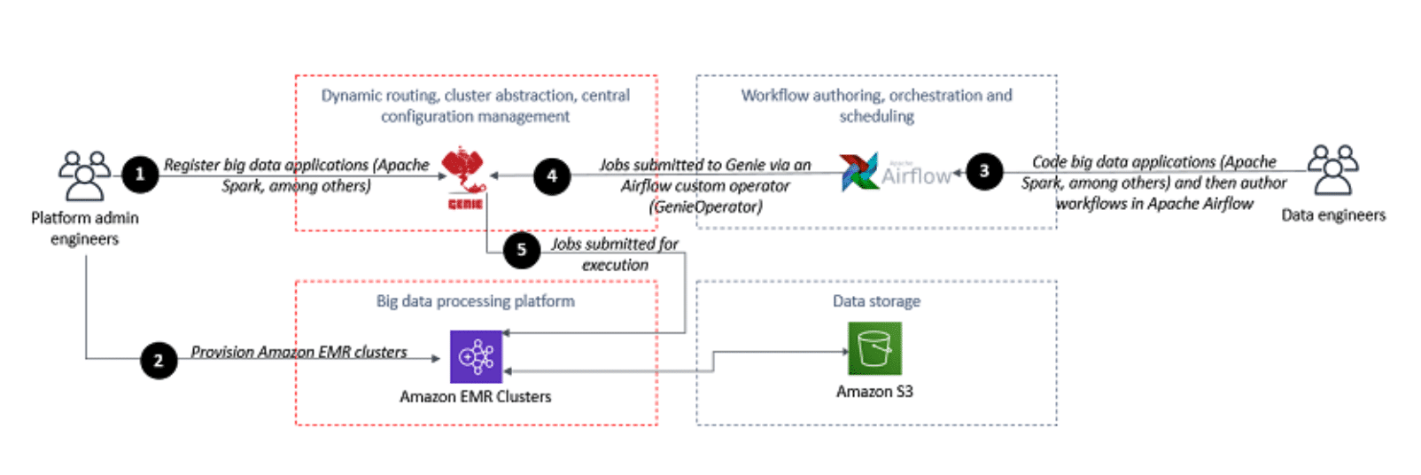 Diagram illustrating the integration of Apache Airflow and AWS for managing big data workflows. The process involves platform admin engineers registering big data applications like Apache Spark, provisioning Amazon EMR clusters, and using Apache Airflow for workflow authoring, orchestration, and scheduling. Jobs are submitted to Genie via a custom operator and executed on the EMR clusters. Data is stored in Amazon S3, with dynamic routing and cluster management provided by Genie.